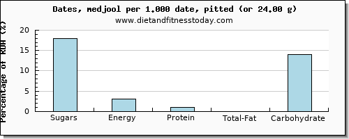 sugars and nutritional content in sugar in dates